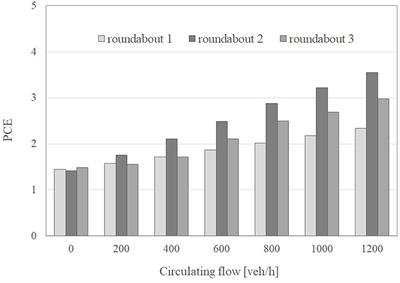 Passenger Car Equivalents for Heavy Vehicles at Roundabouts. a Synthesis Review